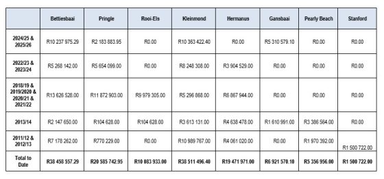 Kleinmond Water Update
